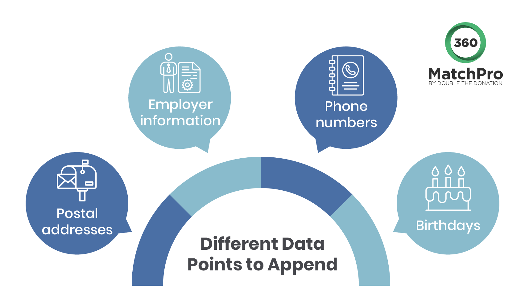 A list of data types that can be appended other than email appends, which are detailed in the following text.