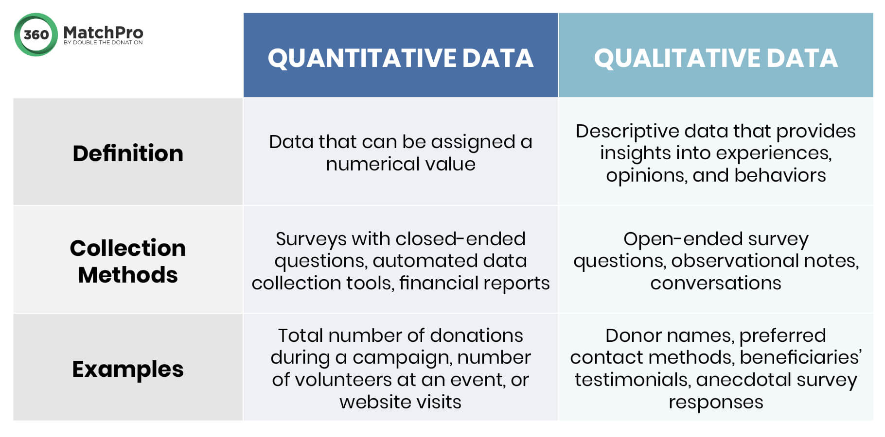 A chart comparing quantitative and qualitative data for nonprofits