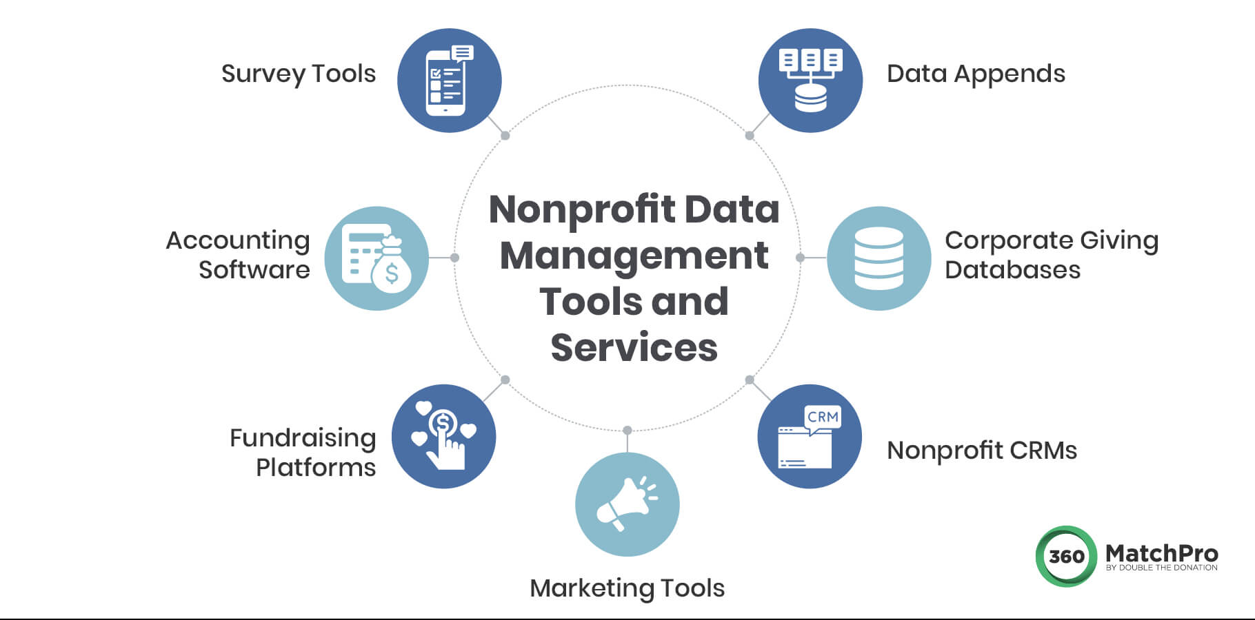 Common types of nonprofit data management tools and surveys, explained in the text below