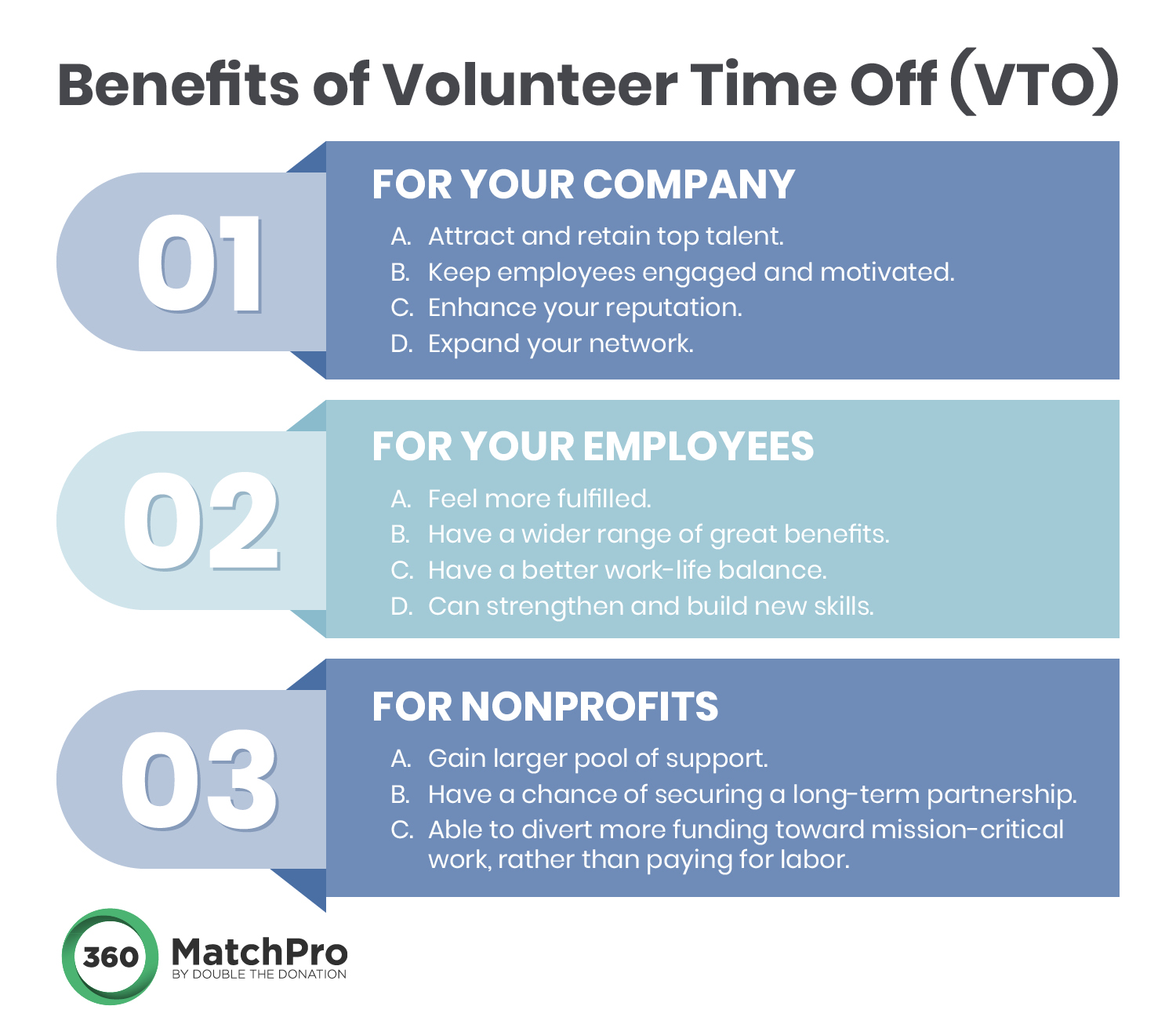 The benefits of volunteer time off programs for your company, employees, and nonprofits (detailed in text below).
