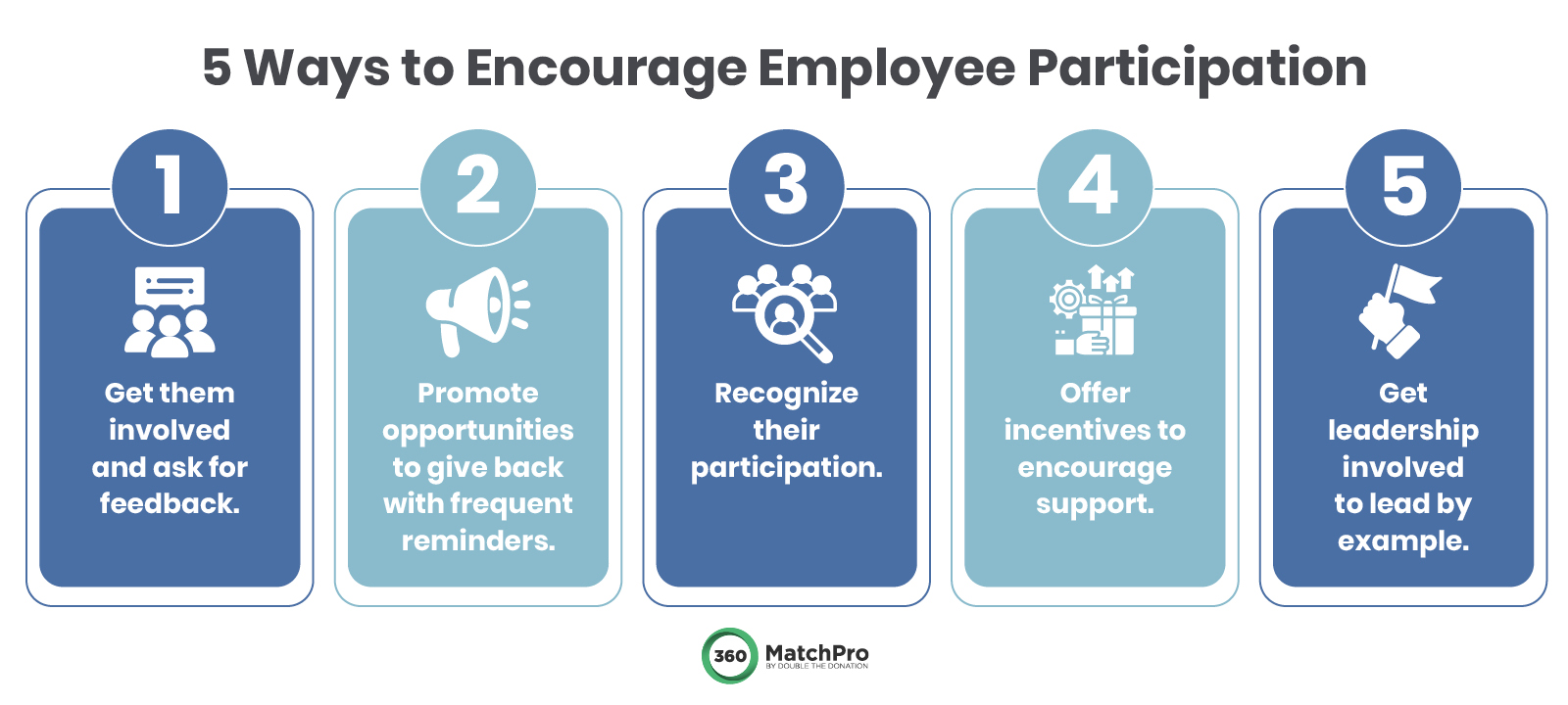 Five ways to encourage your employees to participate in CSR programs like volunteer time off (detailed in the text below).