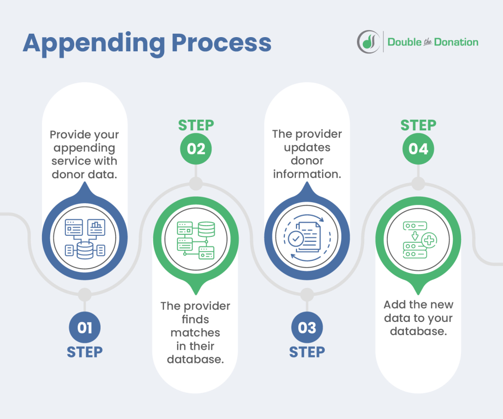 The appending process, written out below.