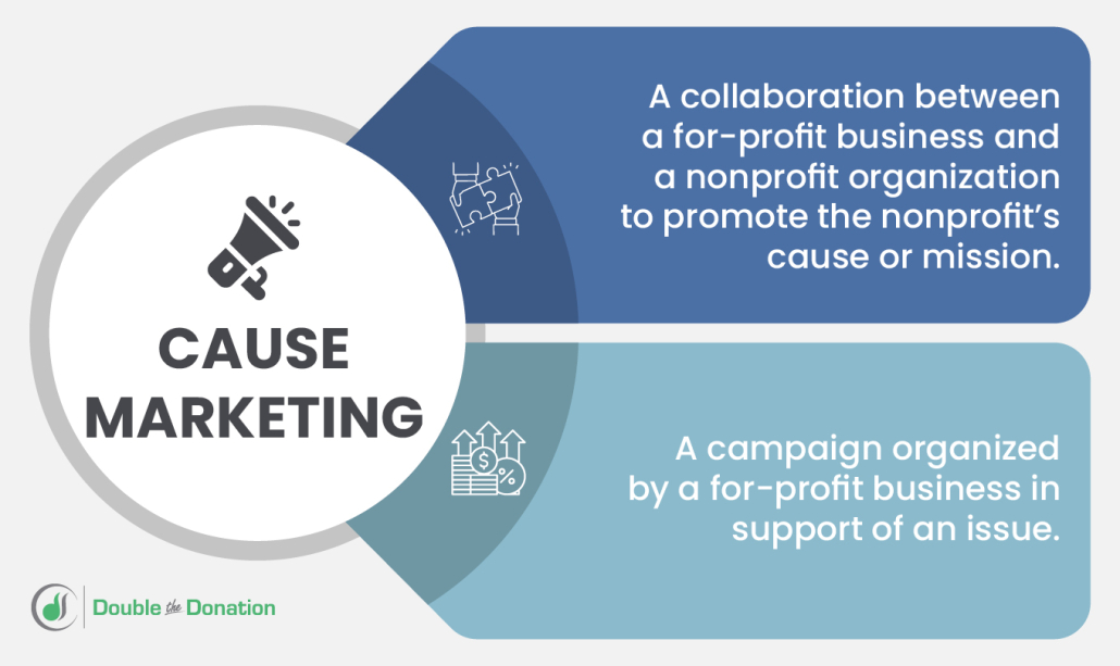 Definition of what cause marketing is and how it benefits organizations. 