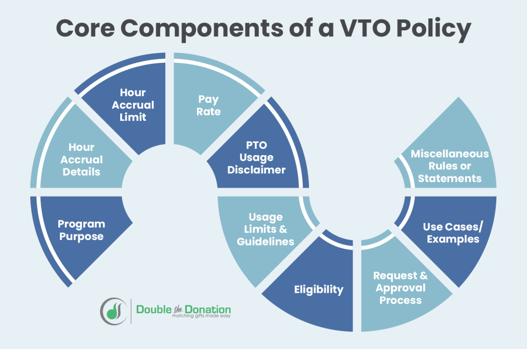 Core components of a VTO policy with information detailed below. 