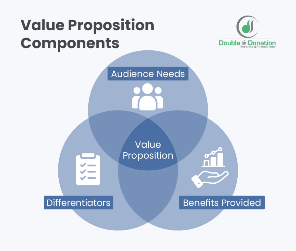 How to create a value proposition for a sponsorship.