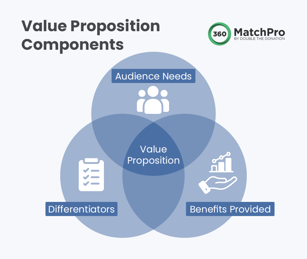 The components of a value proposition, written out below.