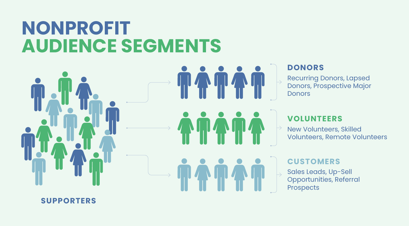 An example of audience segmentation, dividing supporters into donors, volunteers, and customers. 