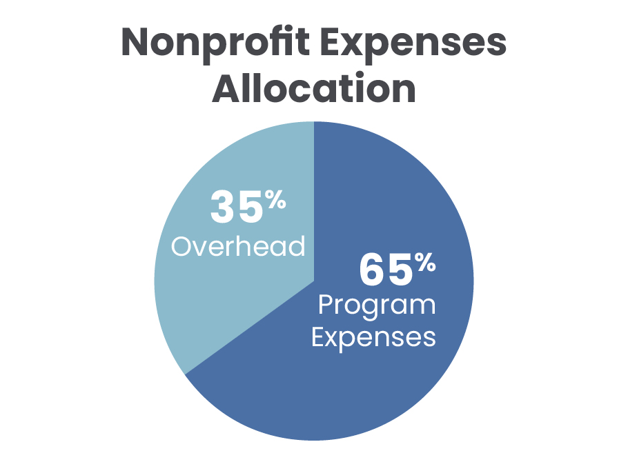 Nonprofit expenses allocation breakdown.