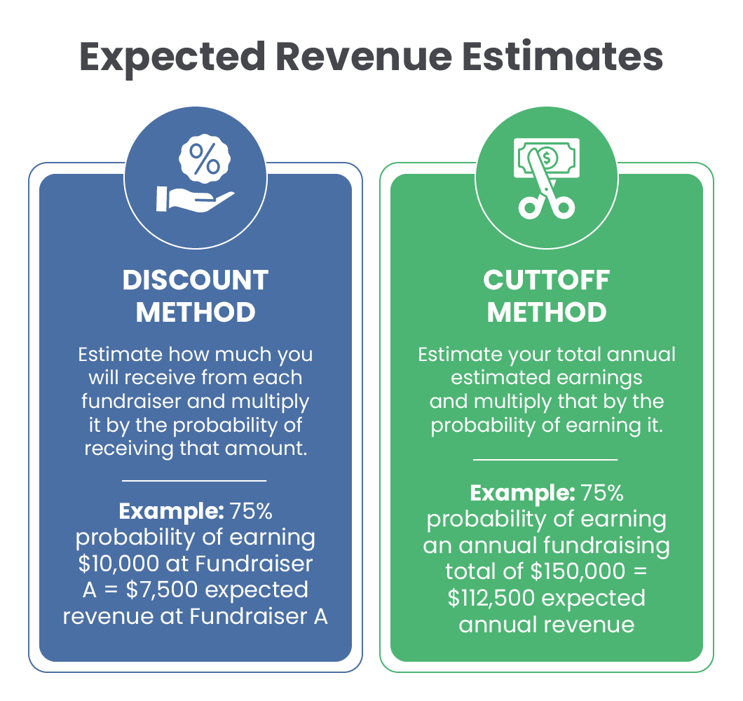 The differences in calculating expected revenue by the discount method and cuttoff methods. 