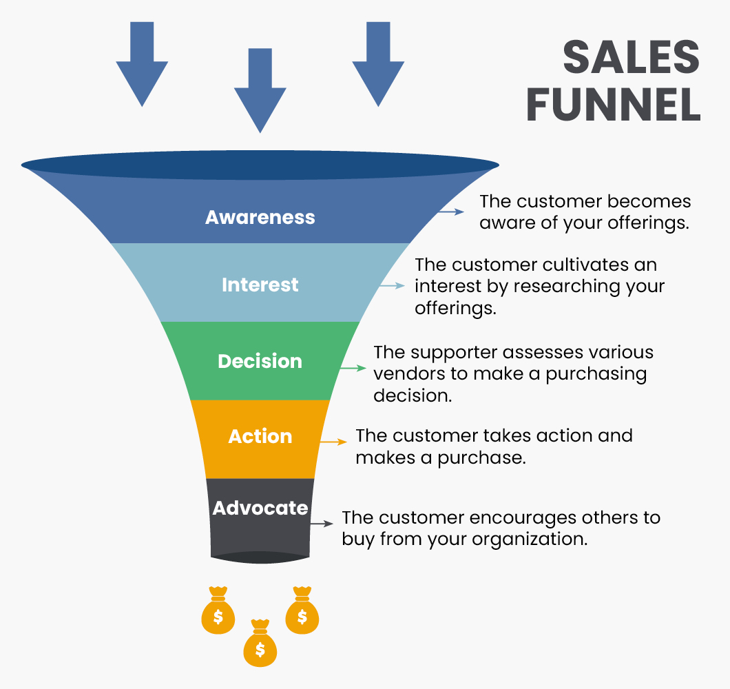 Customer sales funnel steps.