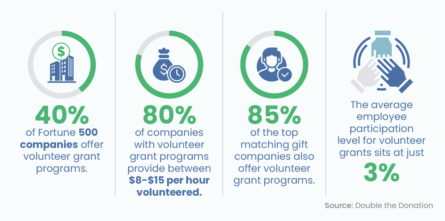 Several volunteer grant statistics, written out below. 