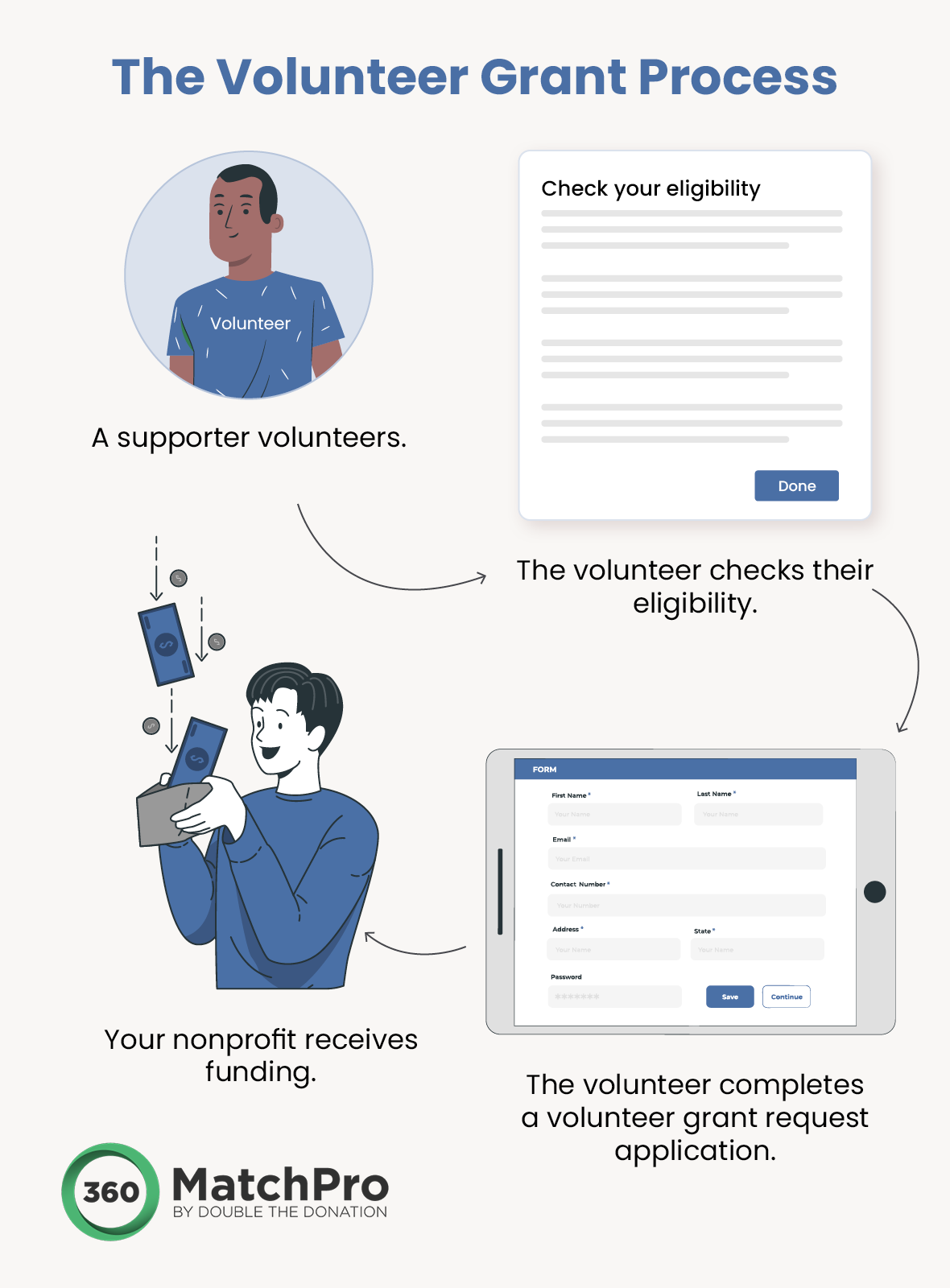 The volunteer grant process, written out below.