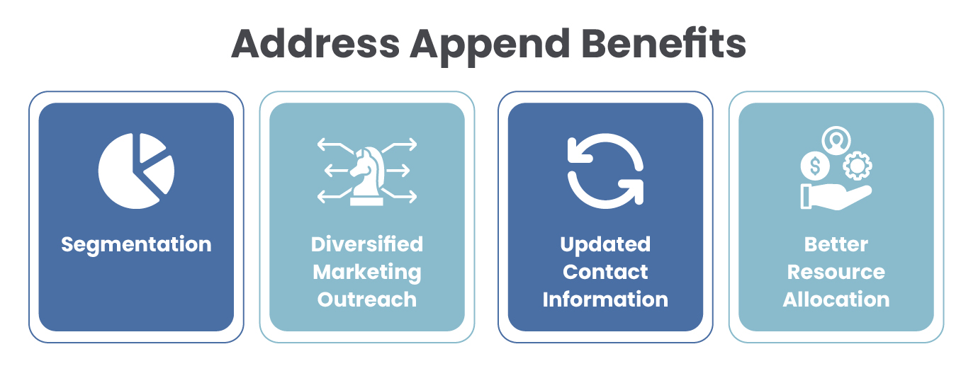 The benefits of address appends, written out below.