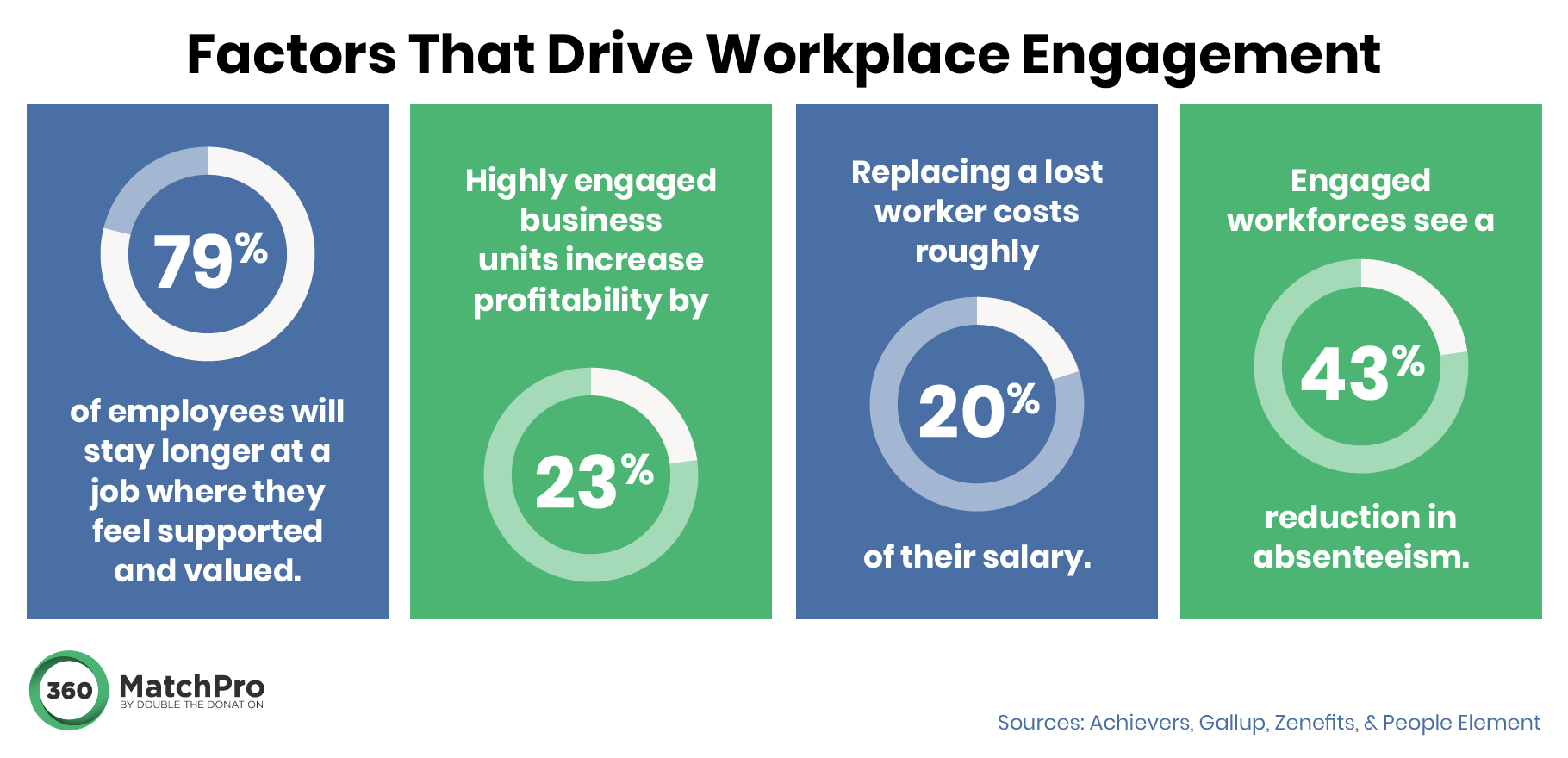 Several statistics related to employee engagement, written out below.