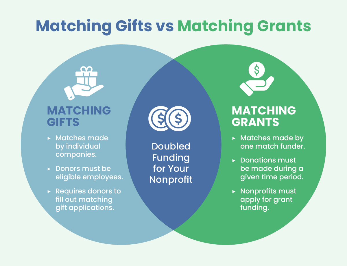 A Venn diagram showing the differences between matching gifts and matching grants. 