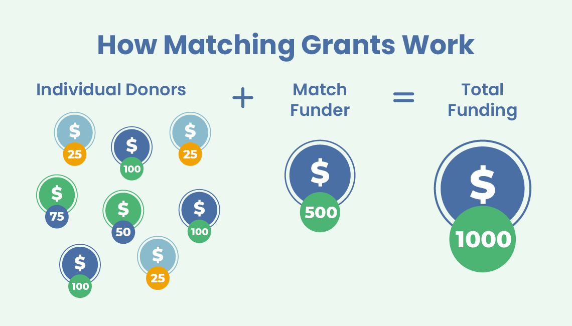 A representation of how individual donations from donors get matched by a matching grant to increase total funding.