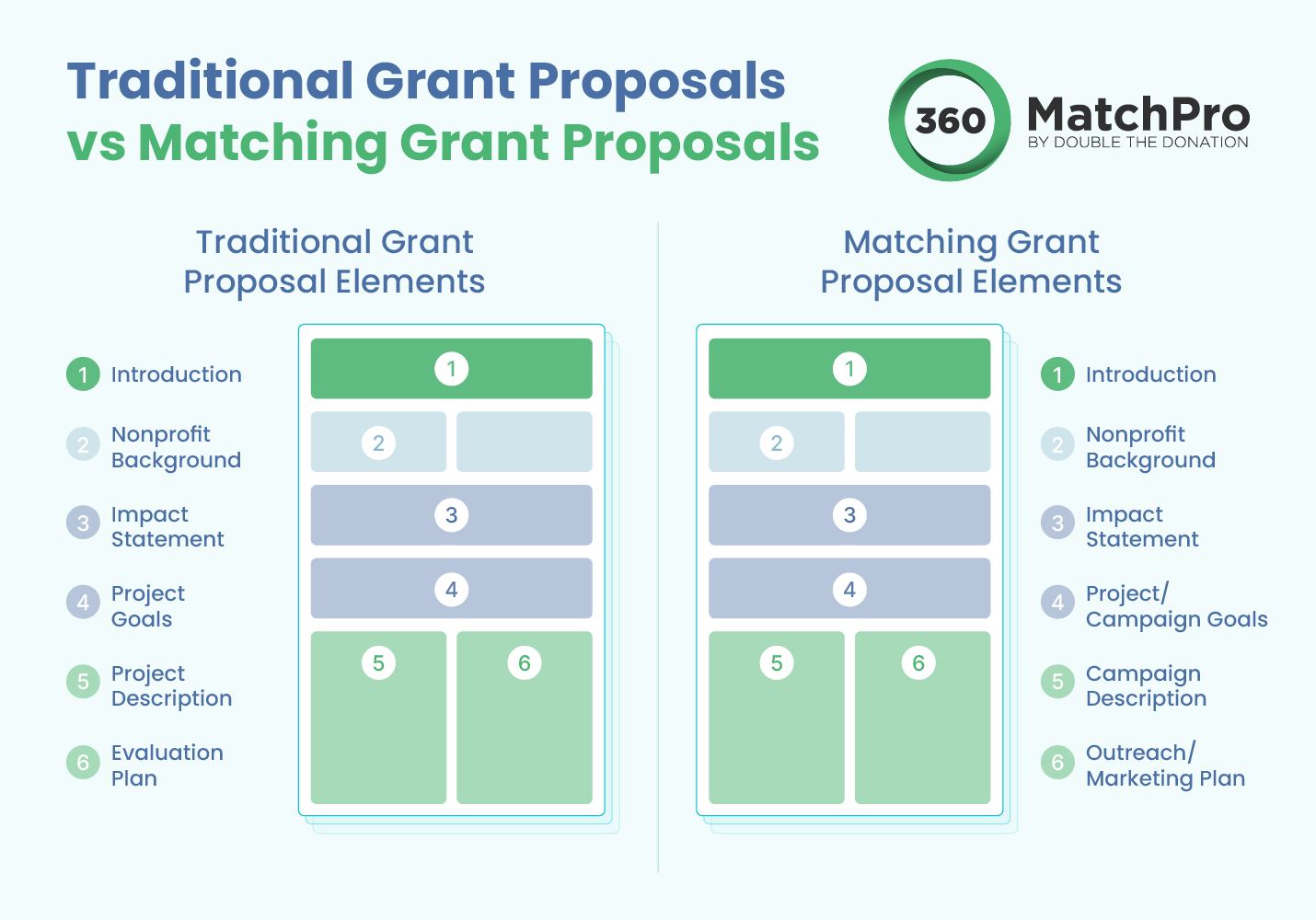 The elements of a grant proposal for traditional grants vs matching grants. 