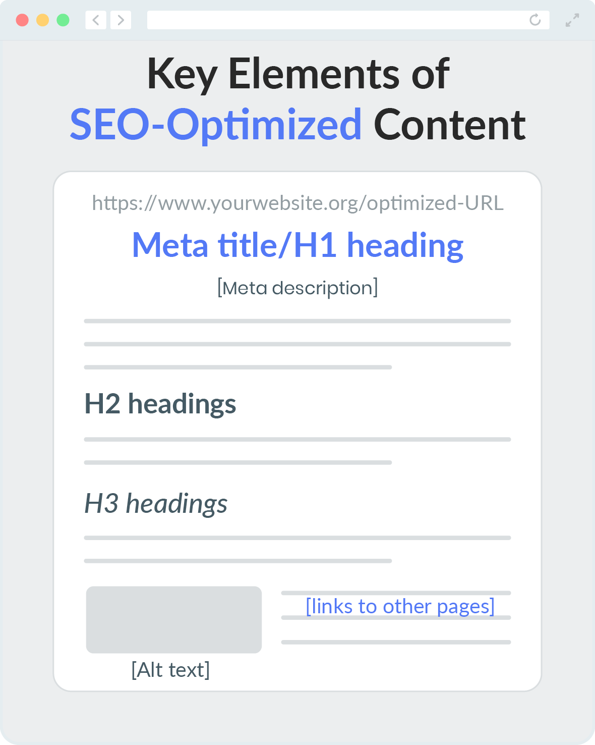 A breakdown of the core elements of SEO, written out below. 