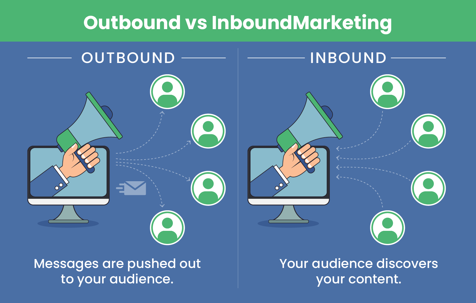 The difference outbound and inbound marketing with messages either being pushed out to supporters or pulling supporters in.