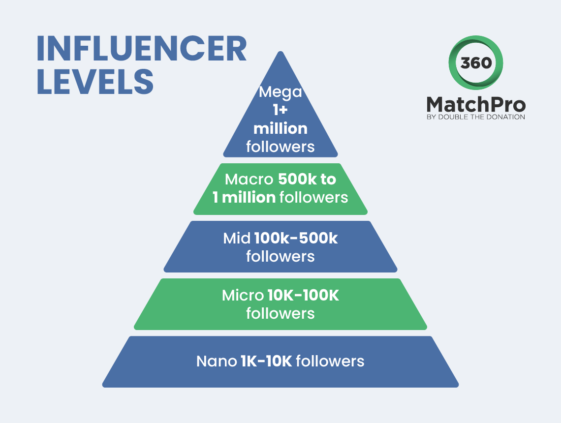 A representation of influencer sizes, with mega influencers with audiences of over 1 million at the top.