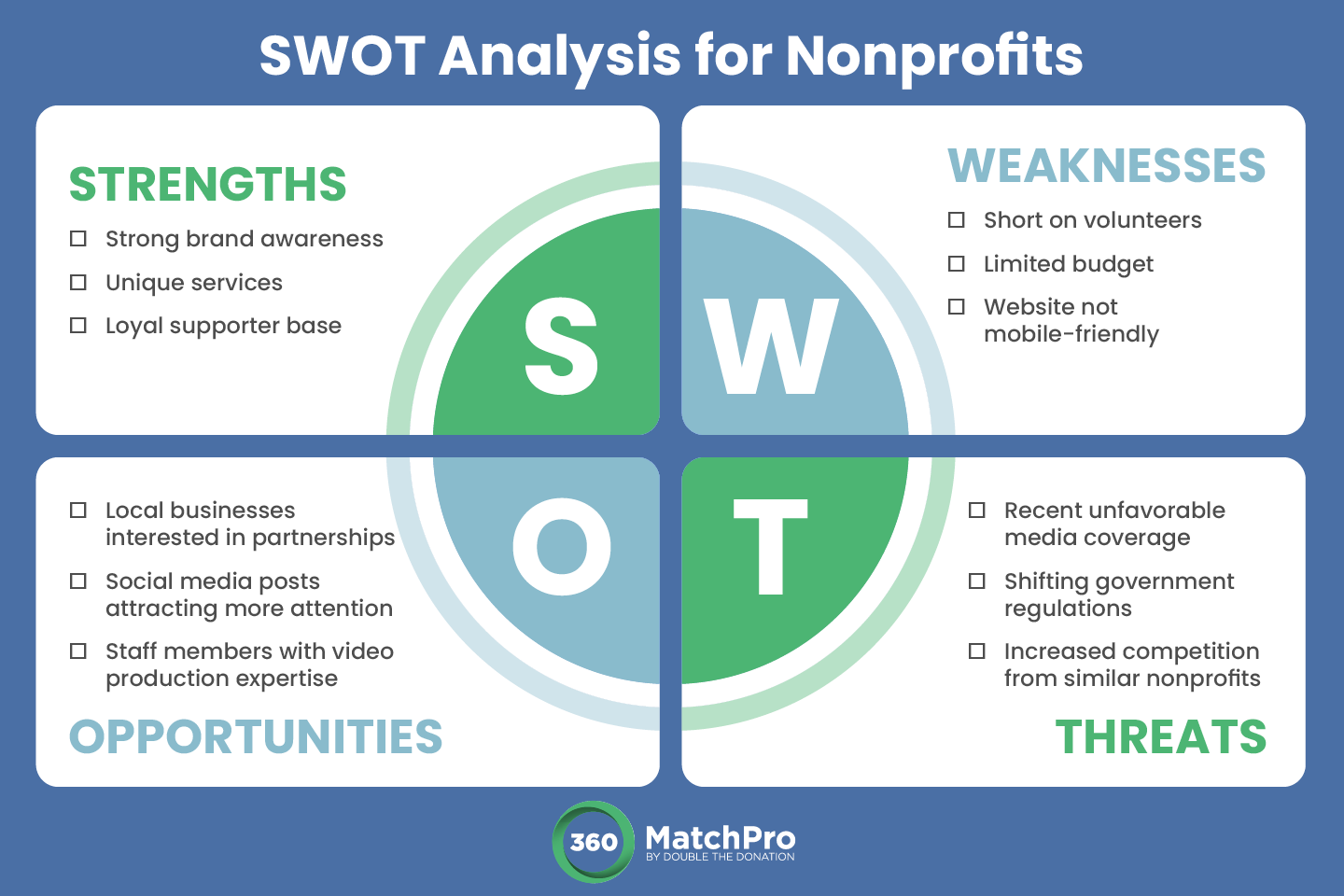 A SWOT analysis chart, written out below.