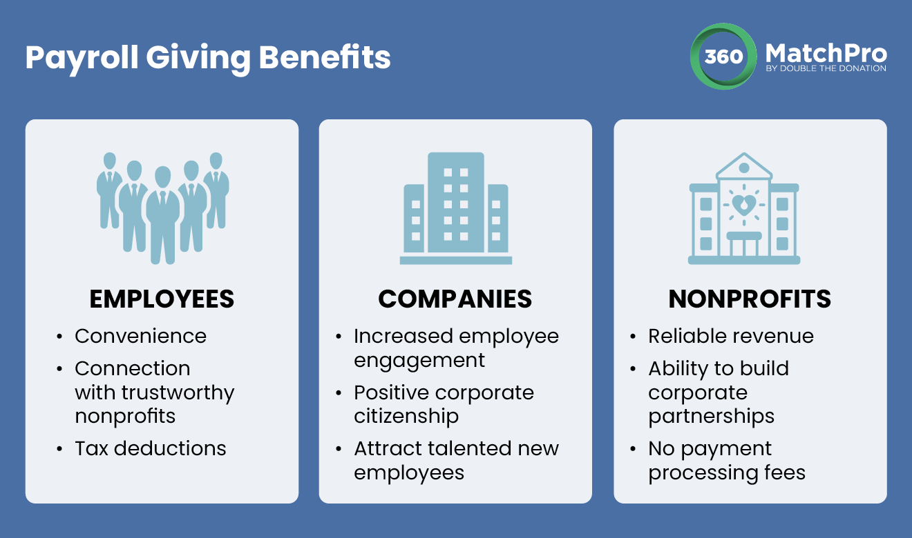 The benefits of payroll giving, detailed below.