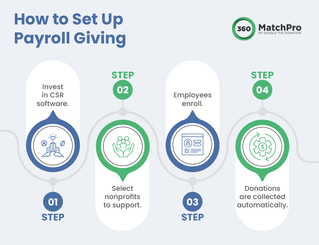 The steps of setting up payroll giving, written out below.