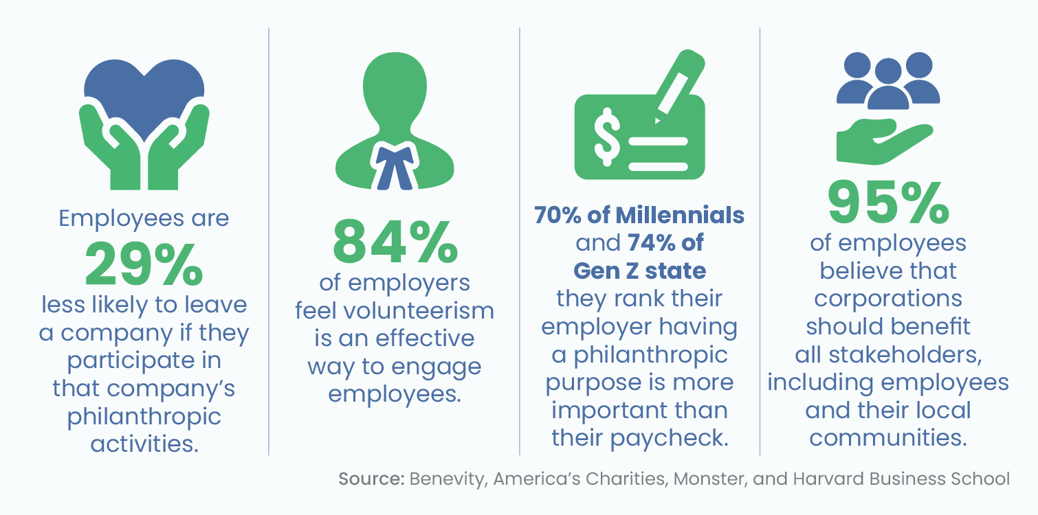 Several corporate volunteer grant statistics, written out below.