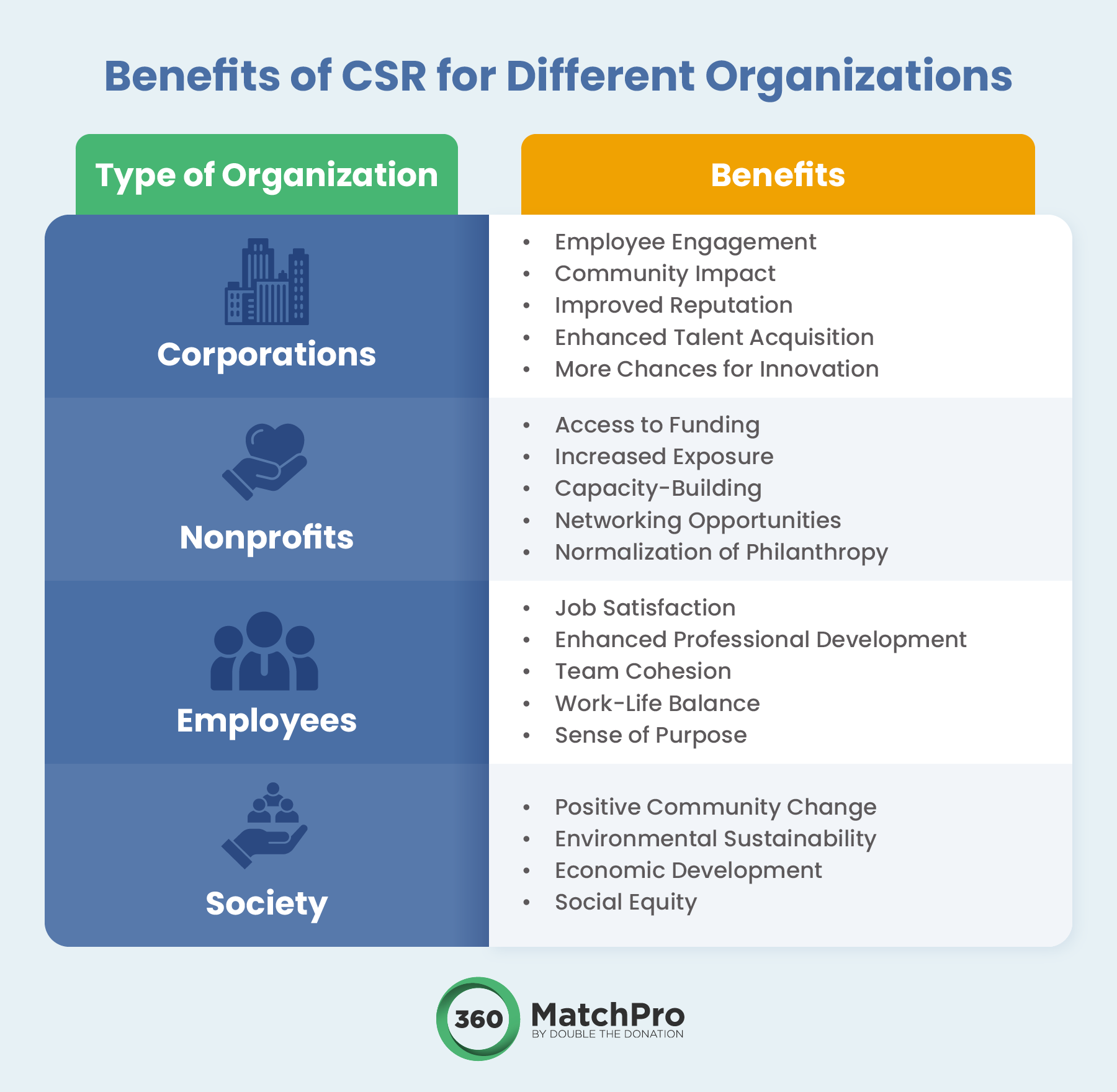 Benefits of CSR for different types of organizations (as explained below)