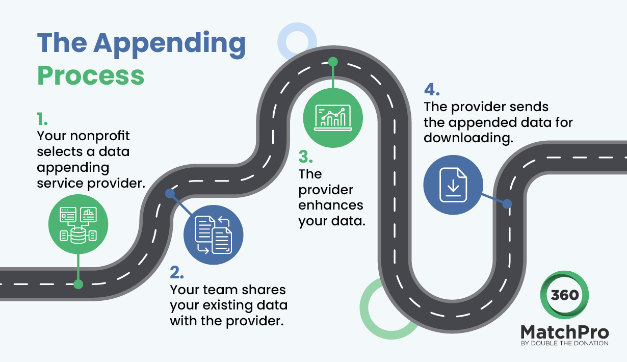 The steps involved in the data appending process, as explained in more detail below.