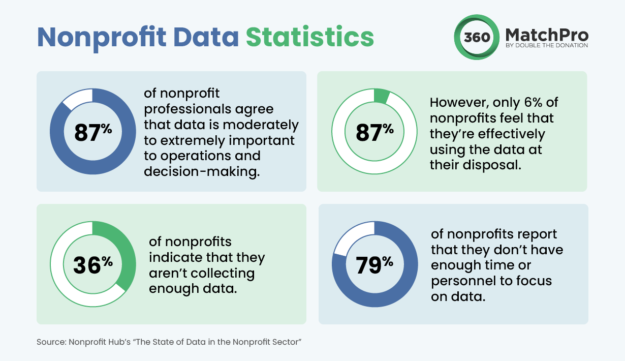 A set of statistics illustrating the importance of data appending for nonprofits, as included in the text below.