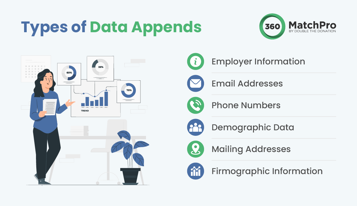 Common types of data appends that nonprofits can invest in, as described in more detail below.