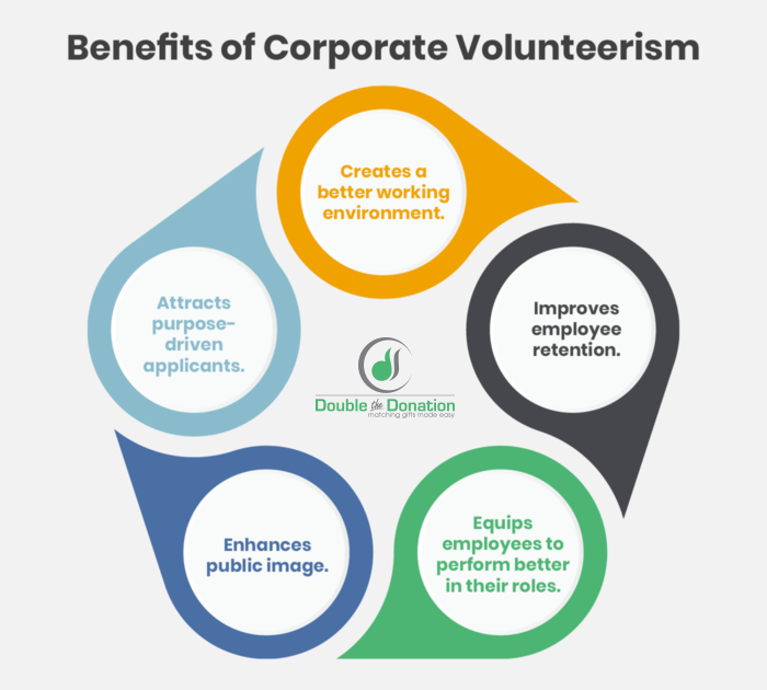 This image shows the benefits of corporate volunteerism, as outlined in the text below.