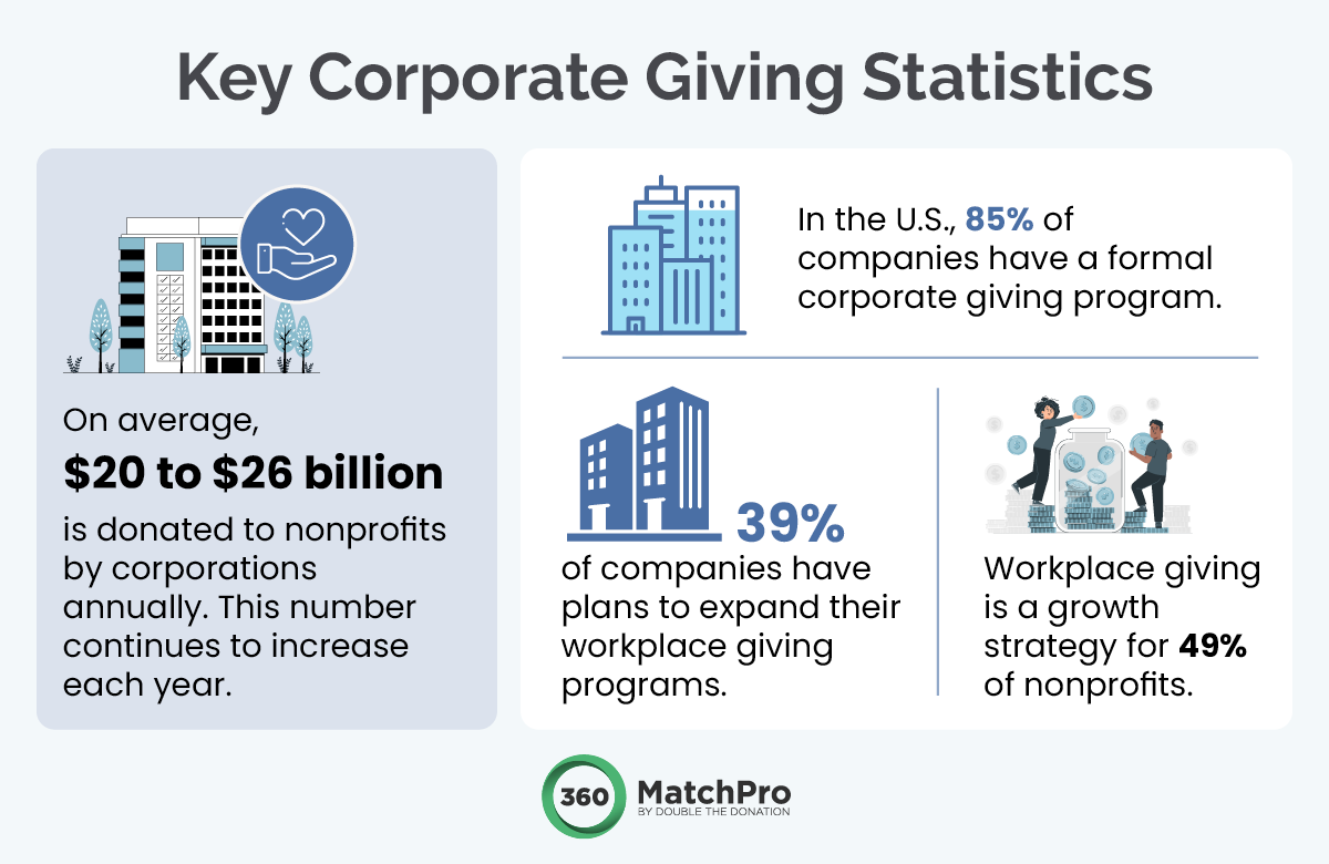 Key corporate giving statistics