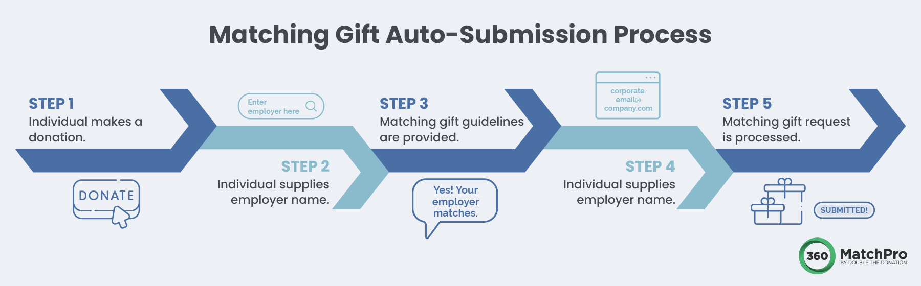 Corporate giving process