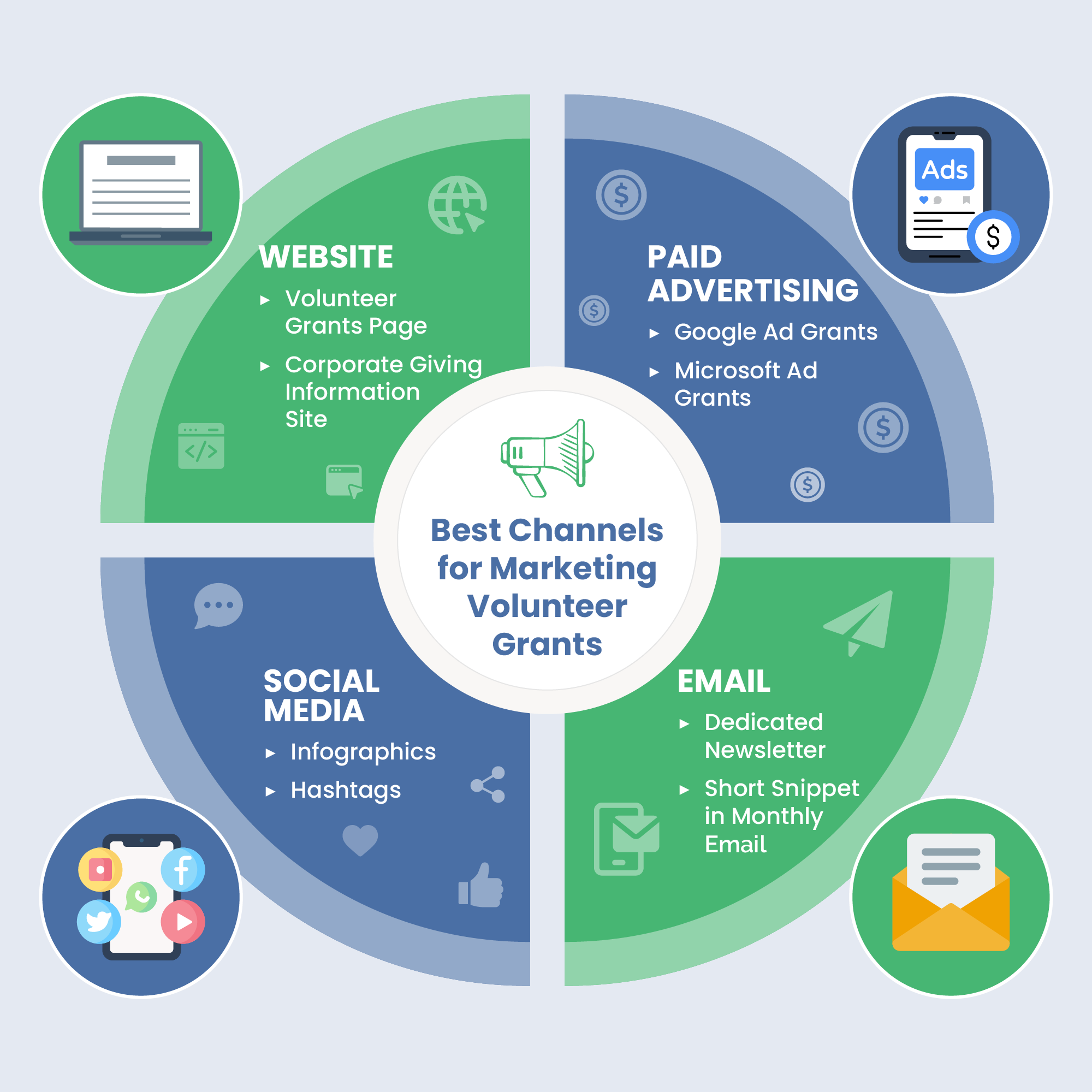 Best channels for marketing volunteer grants (as explained below)