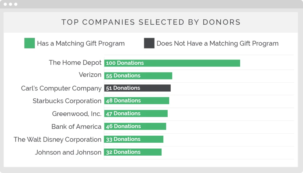 Identify auction items for nonprofits with employment information.