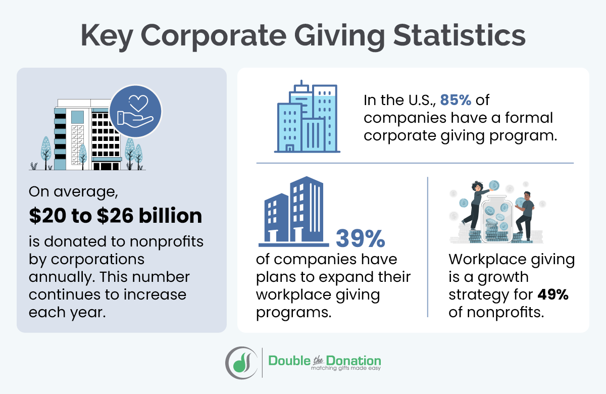 Corporate giving statistics as explained below