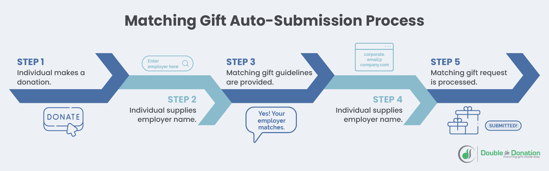 The matching gift process (as explained below)