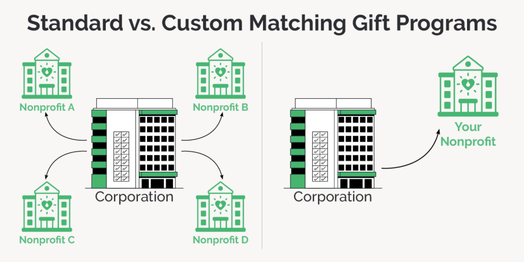 Standard versus custom matching gift programs