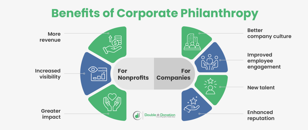 The benefits of corporate philanthropy include employee engagement, improved brand reputation, more revenue for charitable causes, and more!