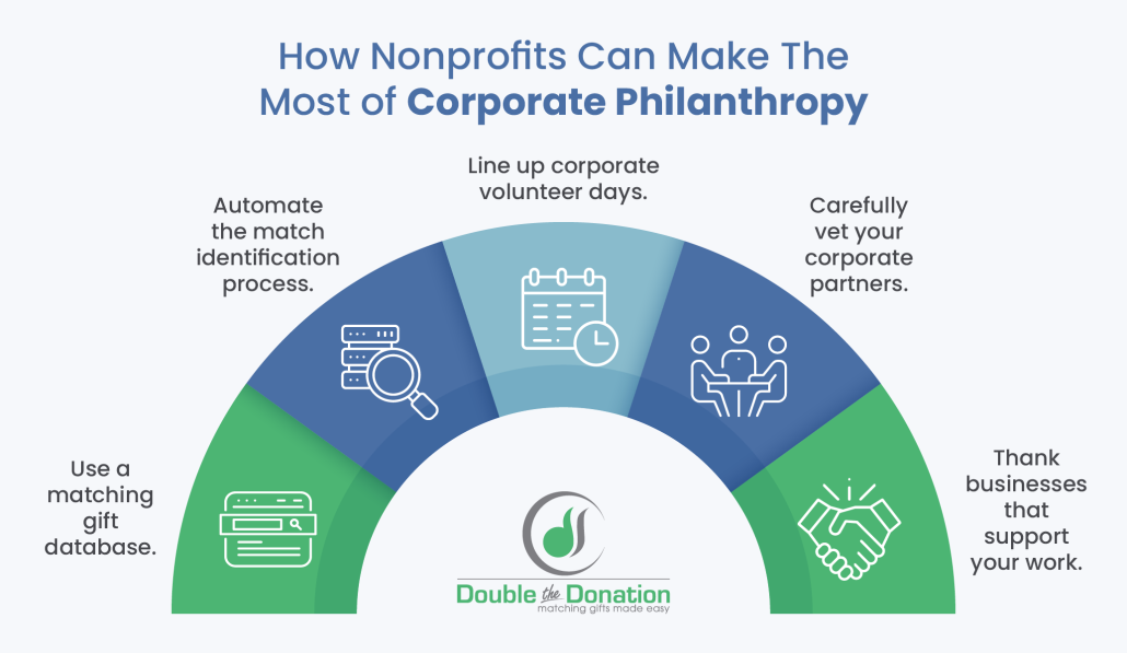 Nonprofits should follow corporate philanthropy best practices like using a matching gift database and lining up corporate volunteer days.