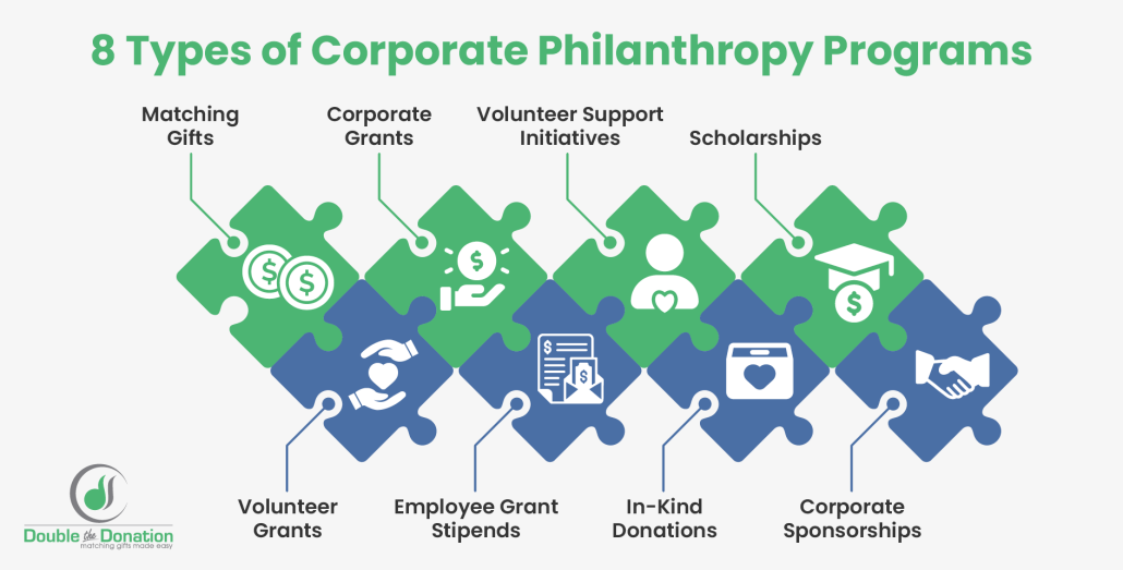 This image outlines eight common types of corporate philanthropy programs, explained in more detail below.
