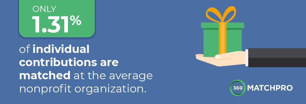 1.31% of individual contributions are matched at the average nonprofit organization.