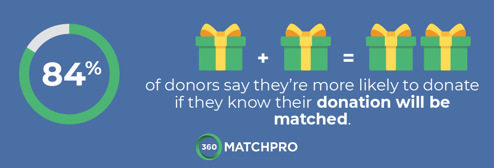 84% of donors say they're more likely to donate if they know their donation will be matched.