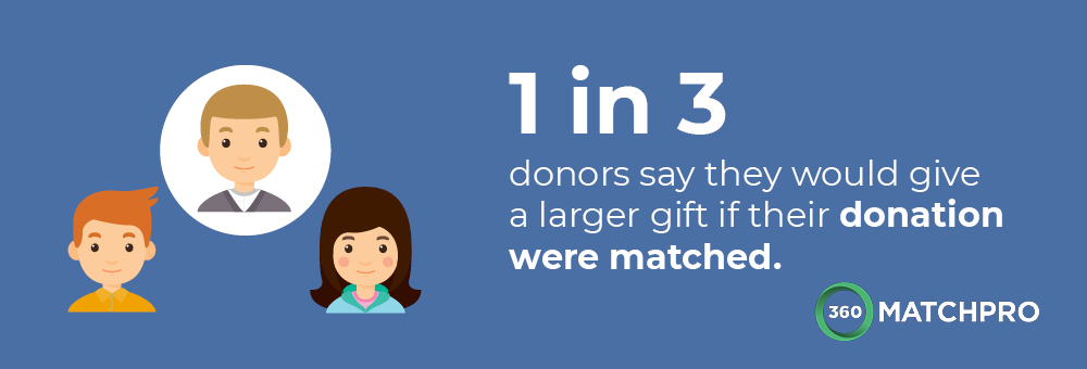 1 in 3 donors say they would give a larger gift if thier donation were matched