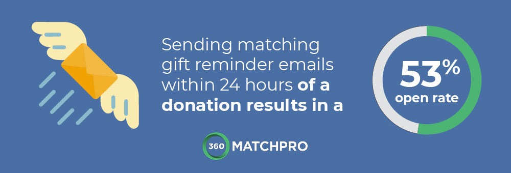 Sending matching gift reminder emails within 24 hours of a donation results in a 53% open rate