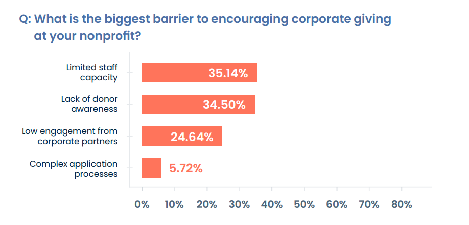 Corporate giving statistics from the Nonprofit Corporate Engagement Report