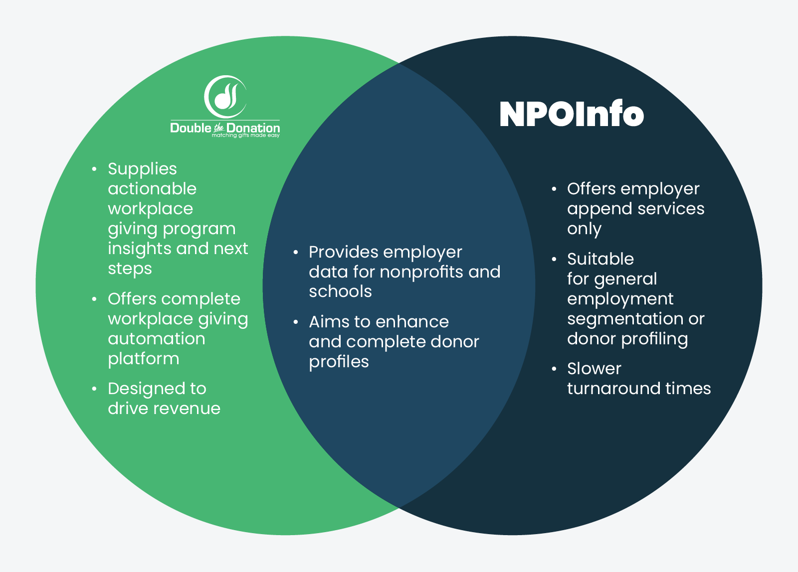 Comparing top employer append and workplace giving data providers.