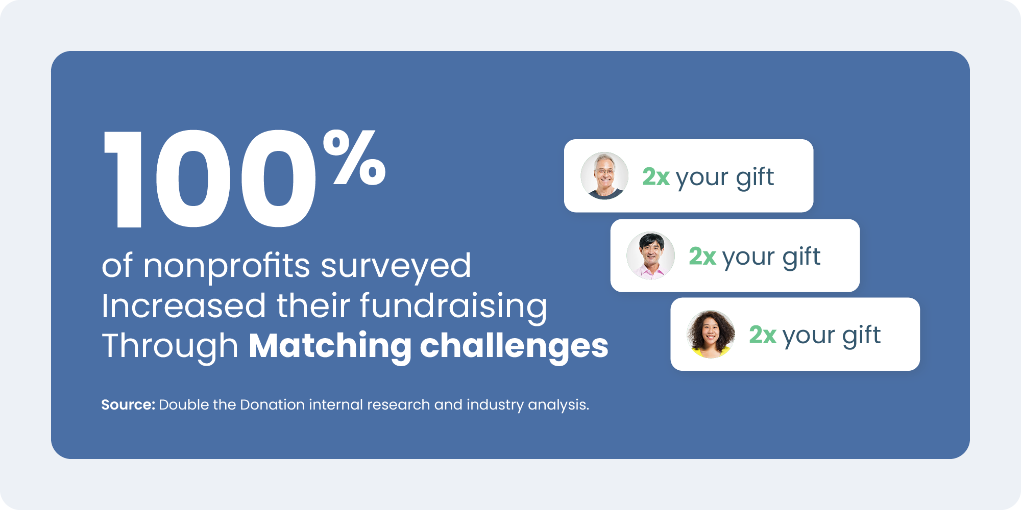100% of surveyed nonprofits increased their fundraising through challenge matches